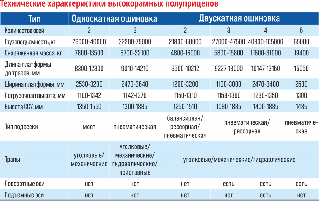 Технические характеристики высокорамных полуприцепов Политранс.png